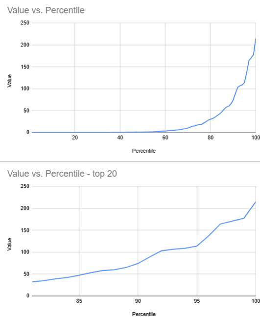 Percentile curve — healthy