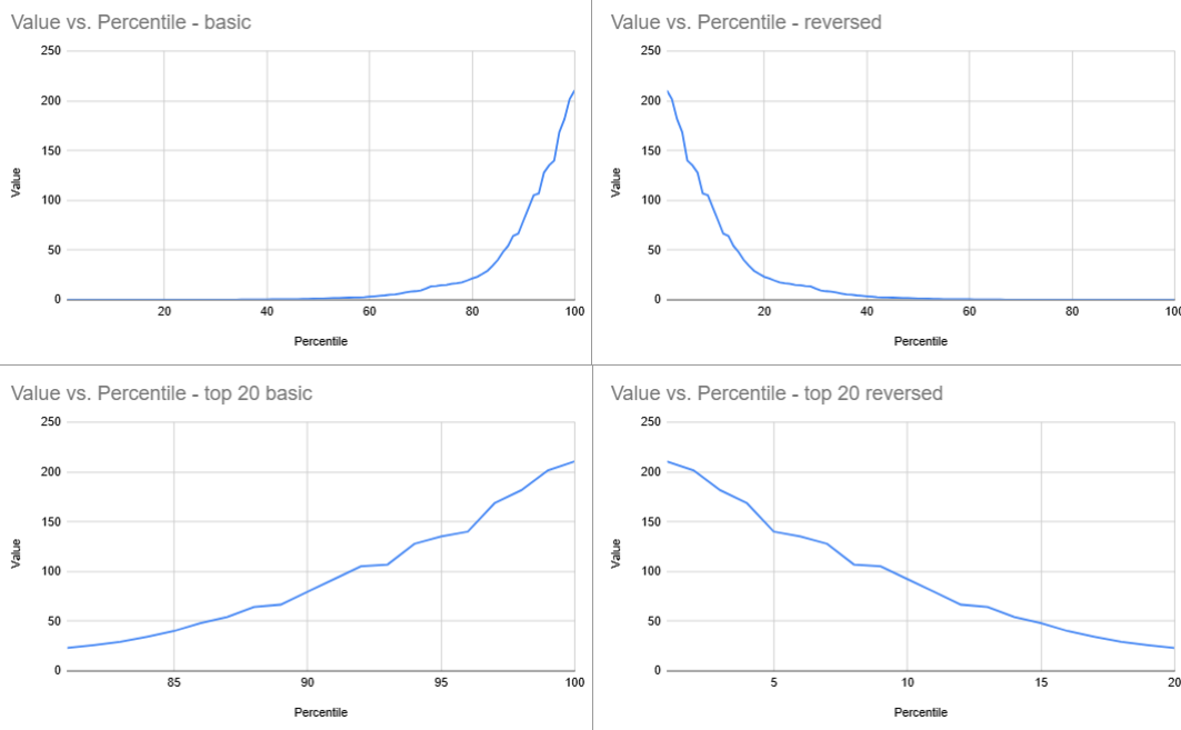 How to read percentile charts
