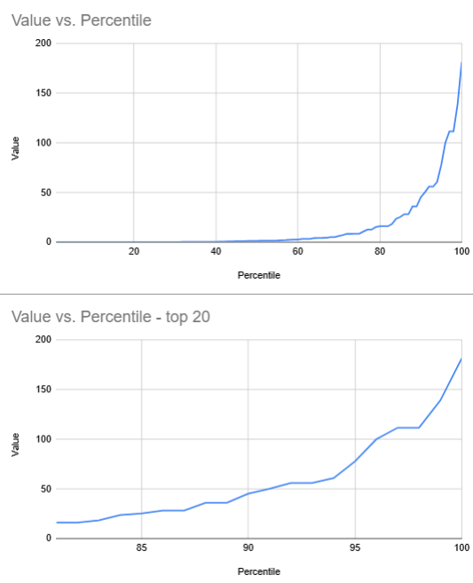 Percentile curve — getting worse